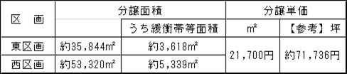 予約分譲面積及び分譲単価