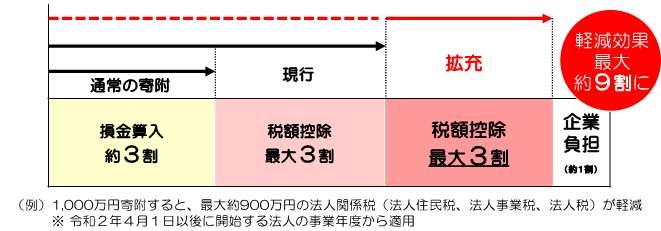 企業版ふるさと納税制度ポイント
