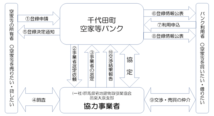 空家等バンク