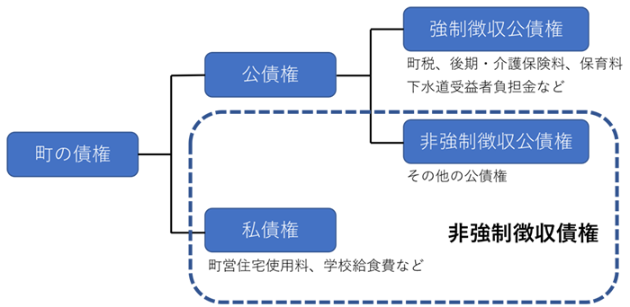 町の債権