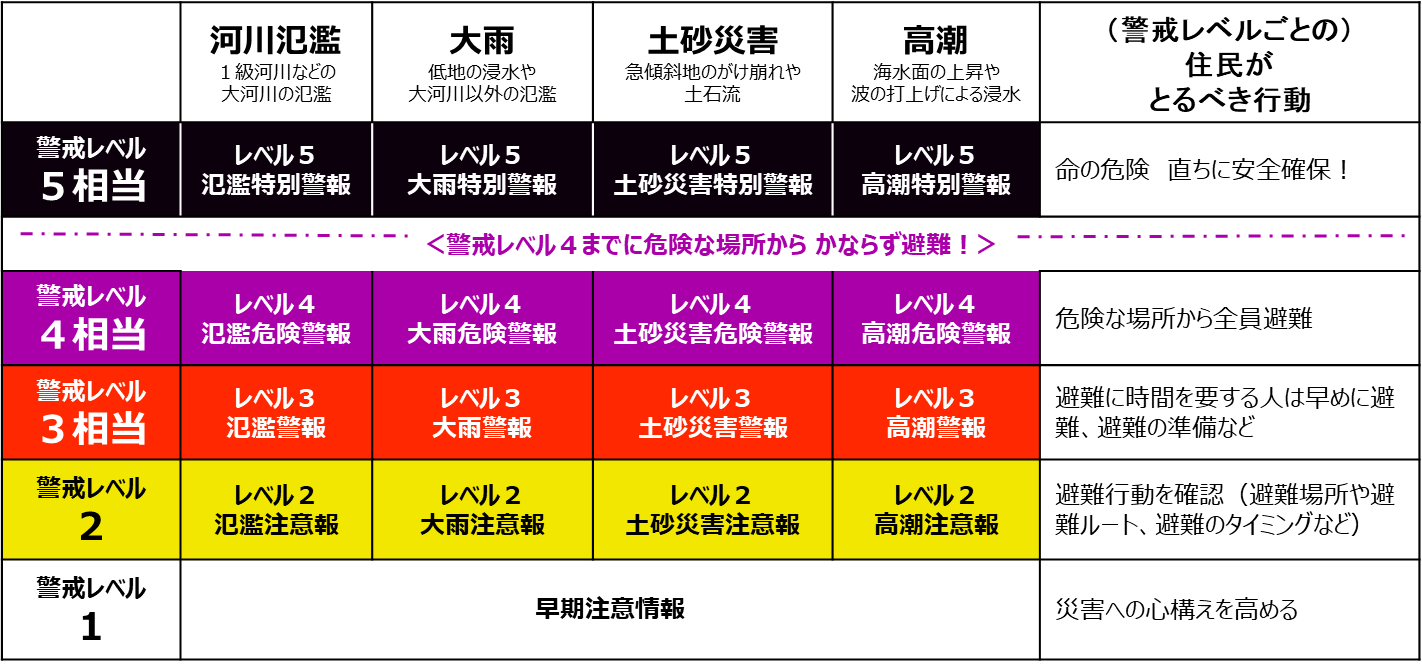防災気象情報+取るべき行動.png