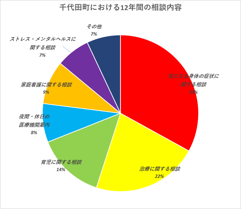健康ダイヤル円グラフ.png