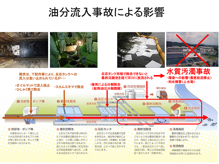 油分・異物の事例１