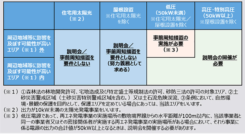 説明会又は事前周知措置を実施すべき再エネ発電事業の範囲.png