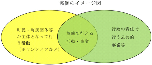 協働のイメージ図